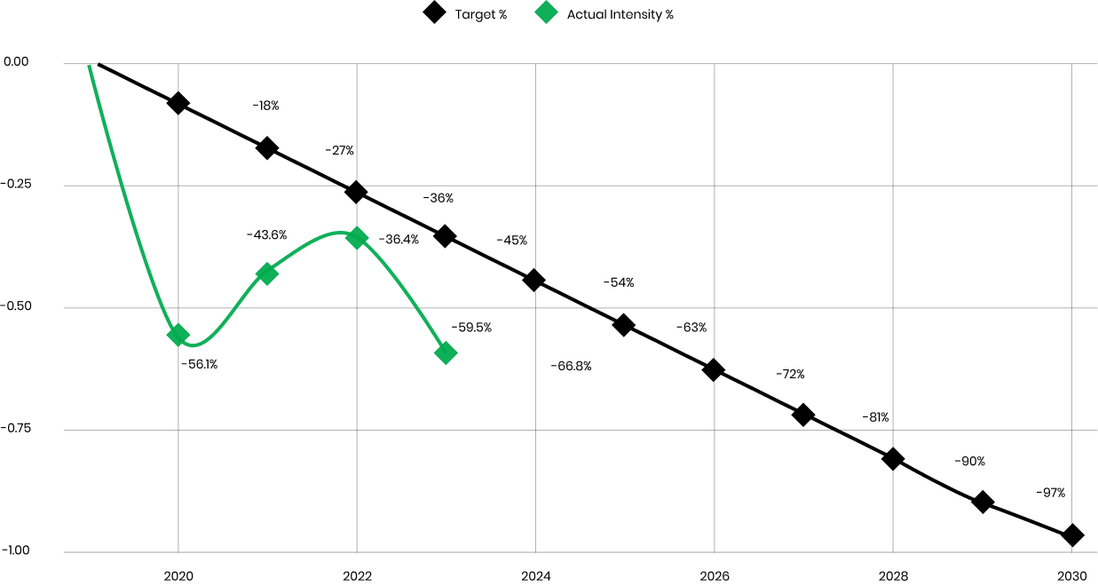 All scopes intensity reduction
